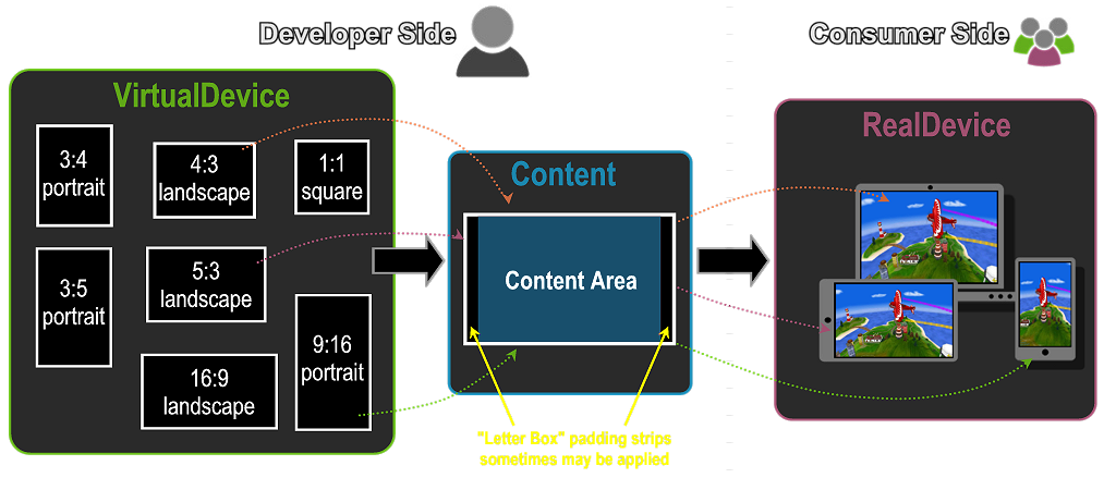  VirtualDevice-Content-RealDevice Mapping