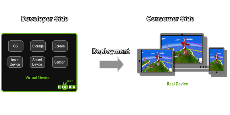  Fighting Device Fragmentation by Vritualizaton