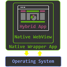  Hybrid App