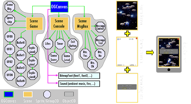 2D game content by Scene Graph