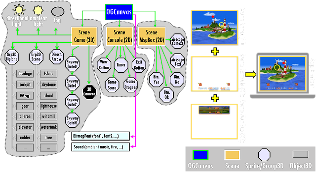 3D game content by Scene Graph